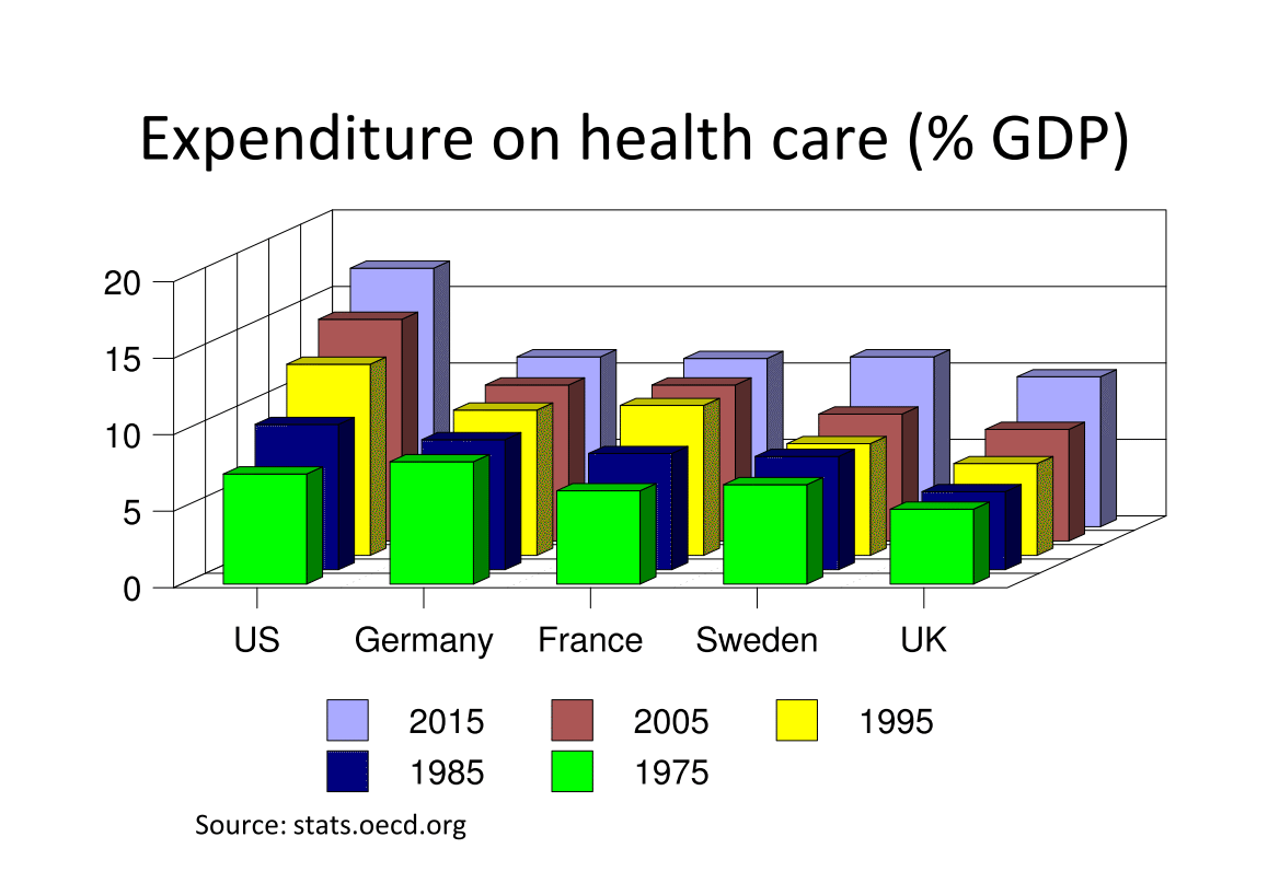 Health spending as a % of GDP.  Source:  OECD.  Expenditure is highest in the USA but is increasing everywhere.