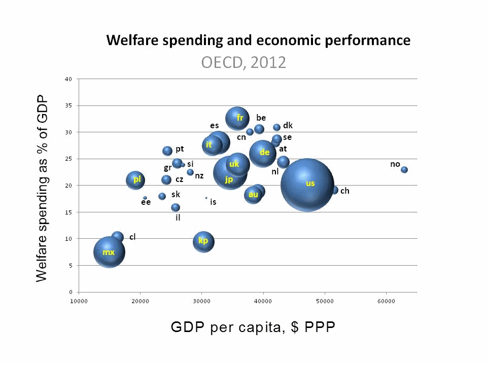 Grafico che mostra la relazione tra spesa sociale e performance economica nell'OCSE;  non esiste uno schema chiaro e coerente.