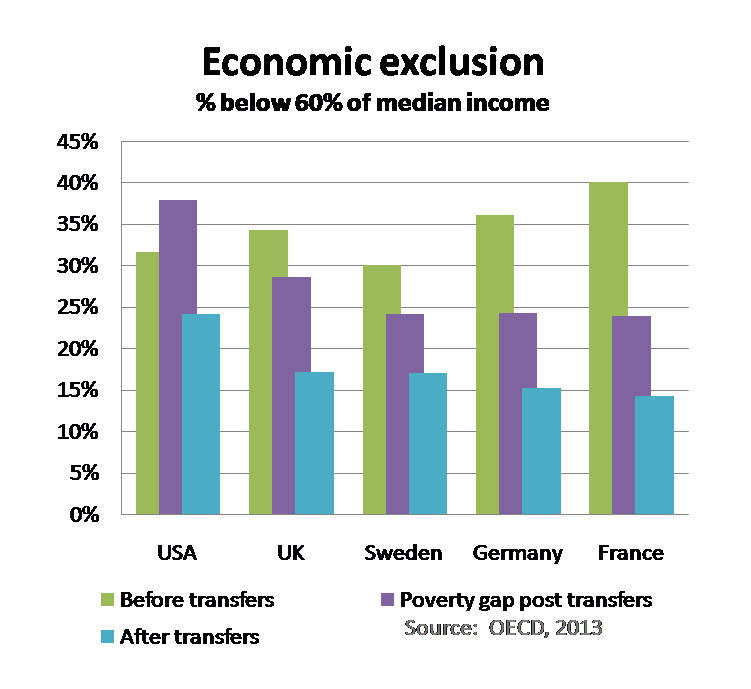 Grafico: tassi di esclusione economica in cinque paesi OCSE.  La Francia inizia con la distribuzione più diseguale e dopo la ridistribuzione termina con quella più equa.